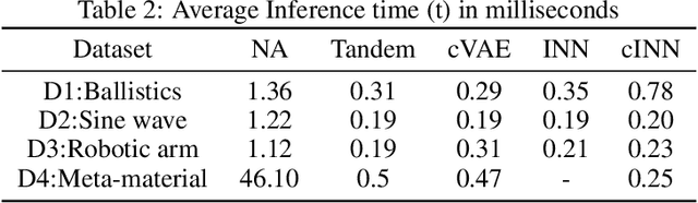 Figure 3 for Benchmarking deep inverse models over time, and the neural-adjoint method