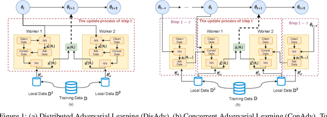 Figure 1 for Concurrent Adversarial Learning for Large-Batch Training