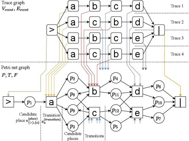 Figure 2 for Process Discovery Using Graph Neural Networks