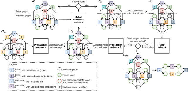 Figure 3 for Process Discovery Using Graph Neural Networks