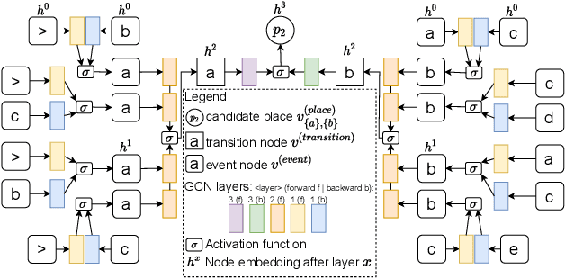 Figure 4 for Process Discovery Using Graph Neural Networks
