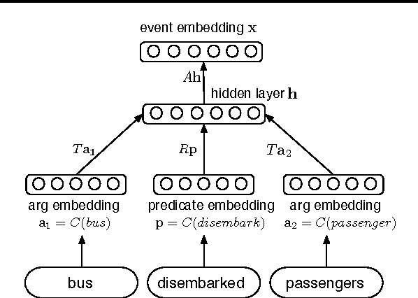 Figure 1 for Learning Semantic Script Knowledge with Event Embeddings