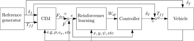 Figure 1 for Self-adaptive Torque Vectoring Controller Using Reinforcement Learning