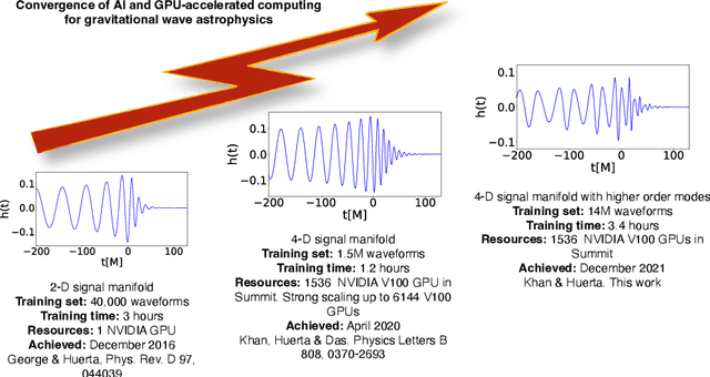 Figure 1 for AI and extreme scale computing to learn and infer the physics of higher order gravitational wave modes of quasi-circular, spinning, non-precessing binary black hole mergers