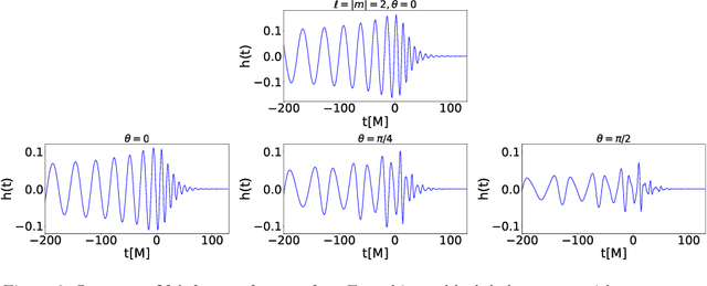 Figure 2 for AI and extreme scale computing to learn and infer the physics of higher order gravitational wave modes of quasi-circular, spinning, non-precessing binary black hole mergers