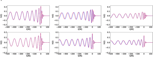 Figure 4 for AI and extreme scale computing to learn and infer the physics of higher order gravitational wave modes of quasi-circular, spinning, non-precessing binary black hole mergers