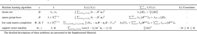 Figure 1 for Value Function Based Difference-of-Convex Algorithm for Bilevel Hyperparameter Selection Problems