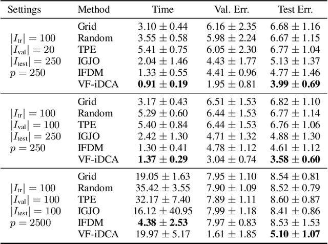 Figure 4 for Value Function Based Difference-of-Convex Algorithm for Bilevel Hyperparameter Selection Problems
