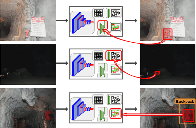 Figure 1 for What's in the Black Box? The False Negative Mechanisms Inside Object Detectors