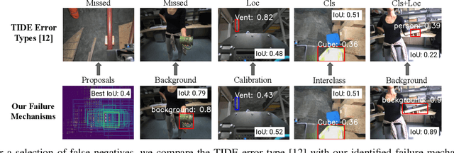 Figure 4 for What's in the Black Box? The False Negative Mechanisms Inside Object Detectors