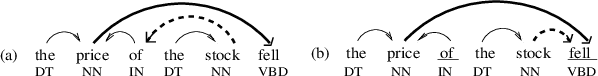 Figure 4 for Three New Probabilistic Models for Dependency Parsing: An Exploration