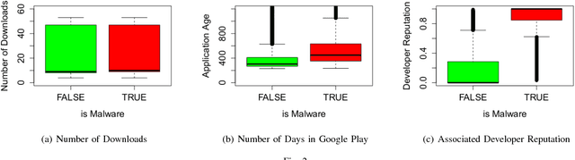 Figure 2 for Android Malware Characterization using Metadata and Machine Learning Techniques