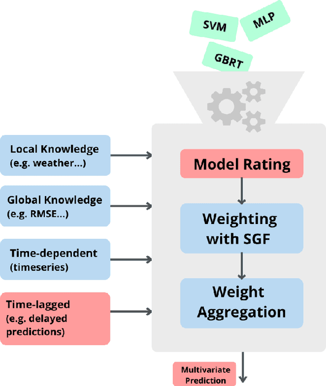 Figure 1 for Extended Coopetitive Soft Gating Ensemble