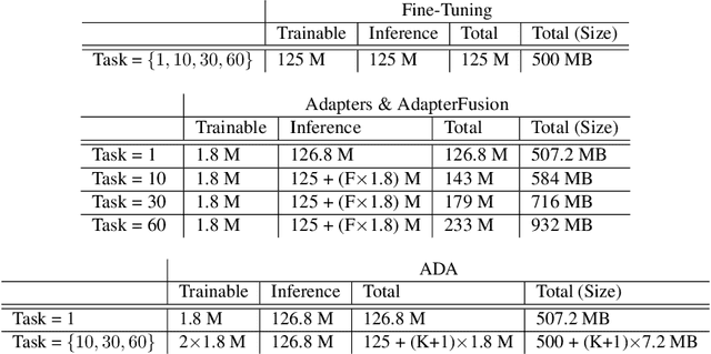 Figure 4 for Memory Efficient Continual Learning for Neural Text Classification
