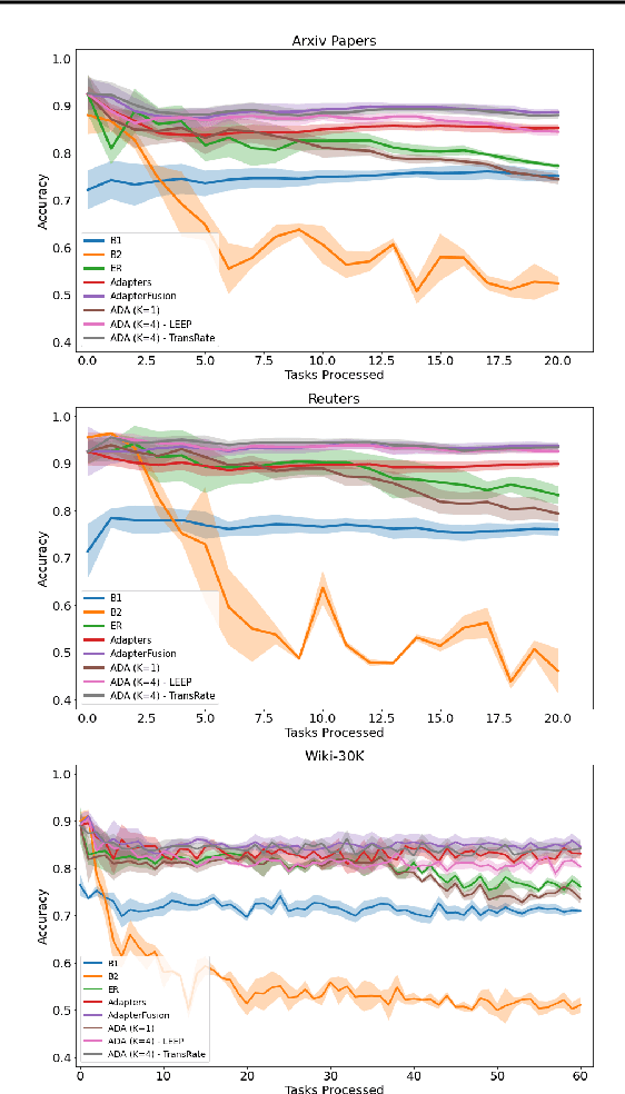 Figure 1 for Memory Efficient Continual Learning for Neural Text Classification