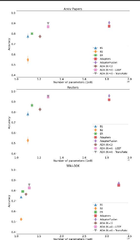 Figure 3 for Memory Efficient Continual Learning for Neural Text Classification