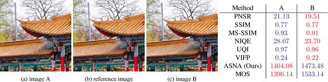 Figure 1 for (ASNA) An Attention-based Siamese-Difference Neural Network with Surrogate Ranking Loss function for Perceptual Image Quality Assessment