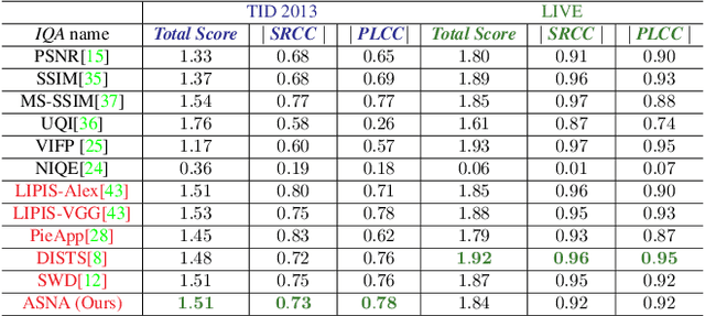 Figure 4 for (ASNA) An Attention-based Siamese-Difference Neural Network with Surrogate Ranking Loss function for Perceptual Image Quality Assessment