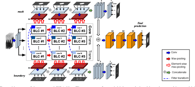 Figure 3 for A Progressively-trained Scale-invariant and Boundary-aware Deep Neural Network for the Automatic 3D Segmentation of Lung Lesions