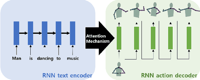 Figure 1 for Text2Action: Generative Adversarial Synthesis from Language to Action