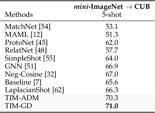 Figure 4 for Mutual-Information Based Few-Shot Classification