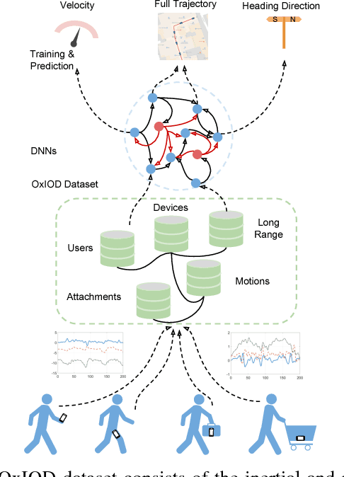 Figure 1 for OxIOD: The Dataset for Deep Inertial Odometry