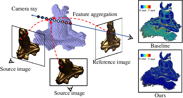 Figure 1 for RayMVSNet: Learning Ray-based 1D Implicit Fields for Accurate Multi-View Stereo