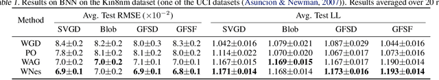 Figure 2 for Accelerated First-order Methods on the Wasserstein Space for Bayesian Inference