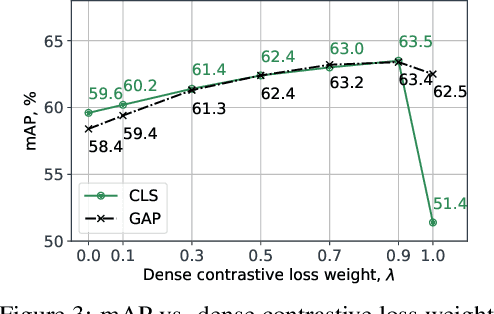 Figure 4 for Improving Dense Contrastive Learning with Dense Negative Pairs