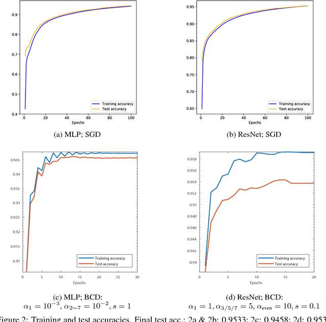 Figure 2 for A Proximal Block Coordinate Descent Algorithm for Deep Neural Network Training