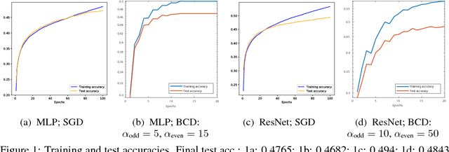 Figure 1 for A Proximal Block Coordinate Descent Algorithm for Deep Neural Network Training