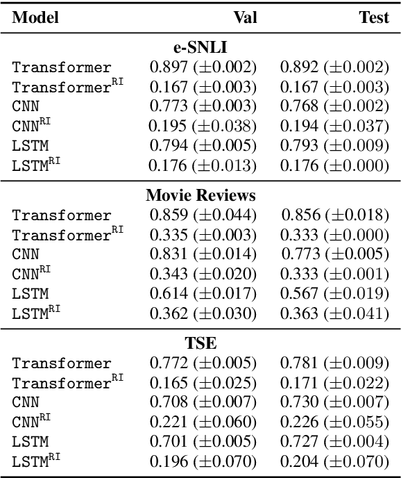 Figure 3 for A Diagnostic Study of Explainability Techniques for Text Classification