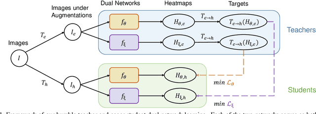 Figure 1 for Humble Teacher and Eager Student: Dual Network Learning for Semi-supervised 2D Human Pose Estimation