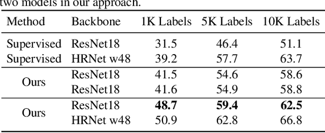 Figure 4 for Humble Teacher and Eager Student: Dual Network Learning for Semi-supervised 2D Human Pose Estimation