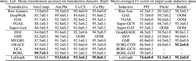 Figure 3 for Self-Supervised Representation Learning via Latent Graph Prediction