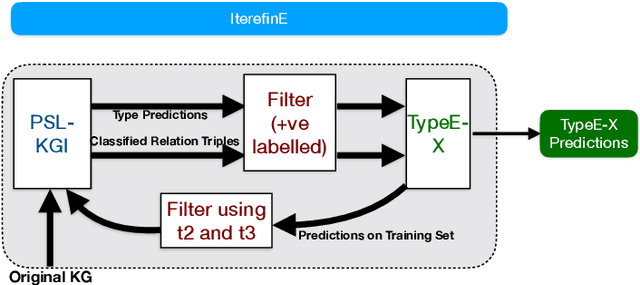 Figure 1 for IterefinE: Iterative KG Refinement Embeddings using Symbolic Knowledge