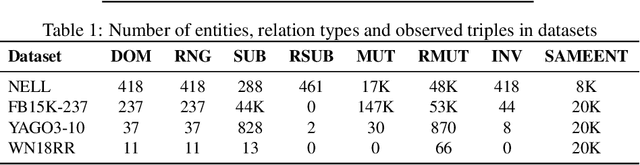 Figure 3 for IterefinE: Iterative KG Refinement Embeddings using Symbolic Knowledge