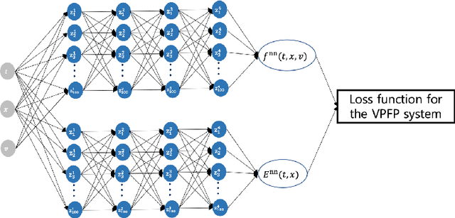 Figure 3 for The model reduction of the Vlasov-Poisson-Fokker-Planck system to the Poisson-Nernst-Planck system via the Deep Neural Network Approach