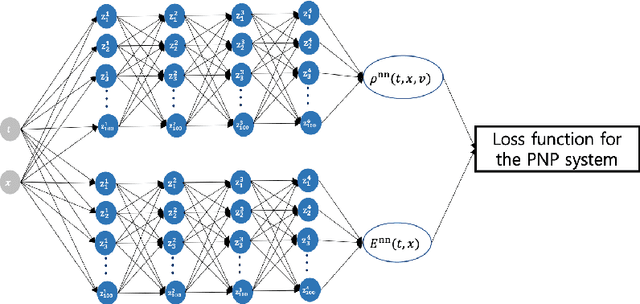 Figure 4 for The model reduction of the Vlasov-Poisson-Fokker-Planck system to the Poisson-Nernst-Planck system via the Deep Neural Network Approach