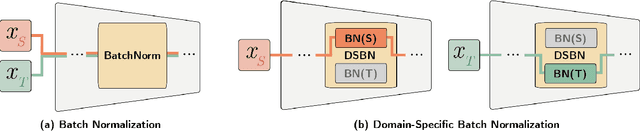 Figure 1 for Domain-Specific Batch Normalization for Unsupervised Domain Adaptation