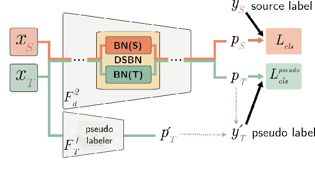 Figure 3 for Domain-Specific Batch Normalization for Unsupervised Domain Adaptation