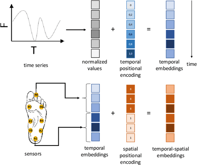 Figure 3 for Transformers for 1D Signals in Parkinson's Disease Detection from Gait