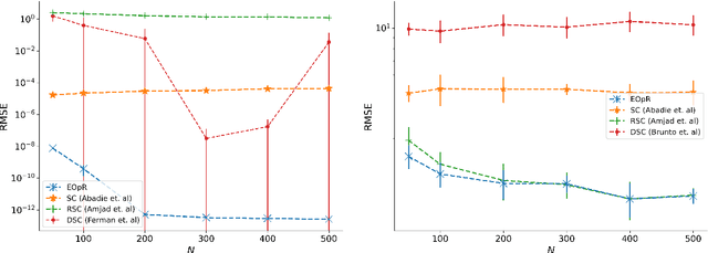 Figure 3 for Optimal Recovery for Causal Inference