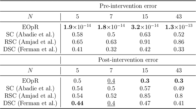 Figure 2 for Optimal Recovery for Causal Inference