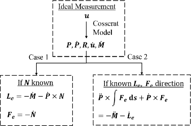 Figure 1 for Efficient Force Estimation for Continuum Robot