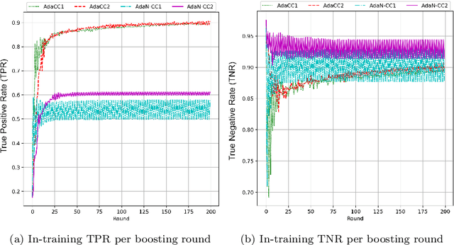 Figure 4 for AdaCC: Cumulative Cost-Sensitive Boosting for Imbalanced Classification