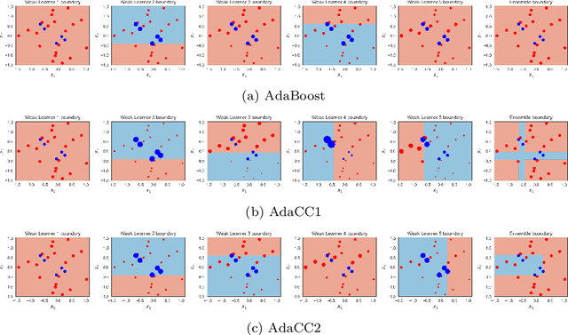 Figure 1 for AdaCC: Cumulative Cost-Sensitive Boosting for Imbalanced Classification