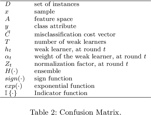 Figure 2 for AdaCC: Cumulative Cost-Sensitive Boosting for Imbalanced Classification