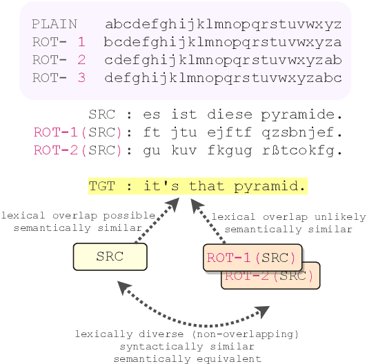 Figure 1 for CipherDAug: Ciphertext based Data Augmentation for Neural Machine Translation