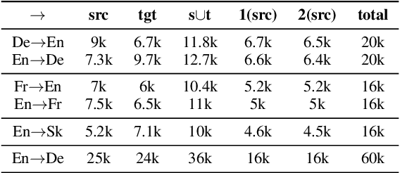 Figure 2 for CipherDAug: Ciphertext based Data Augmentation for Neural Machine Translation
